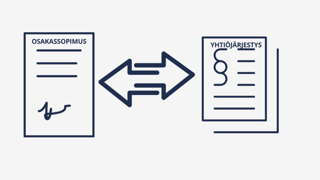 Osakassopimuksen ja yhtiöjärjestyksen suhde