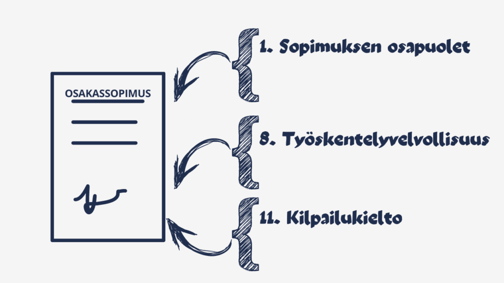 Osakassopimuksen sisältö osakeyhtiössä