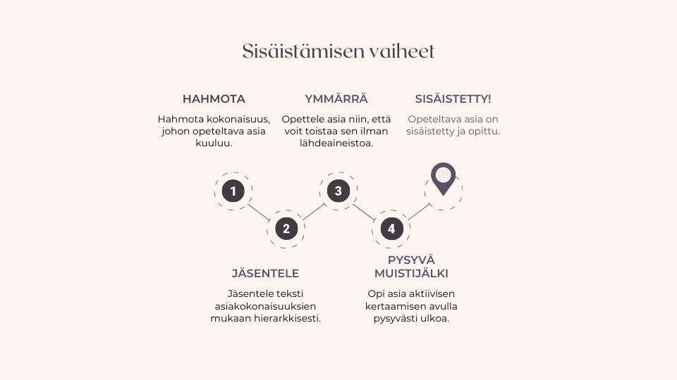 Sisäistämisen vaiheet